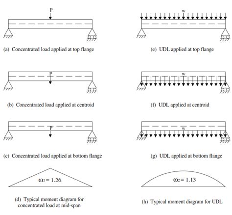 10 Simply Supported Beam Under Concentrated Load At Mid Span And