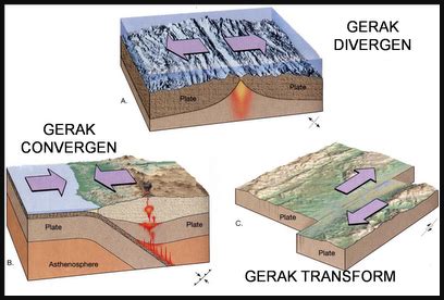 Tenaga eksogen dapat berasal dari tenaga air, angin, dan organisme yang menyebabkan terjadinya proses pelapukan, erosi, denudasi, dan sedimentasi. Pengertian dari Pergerakan Lempeng Transform, Contoh & Batas