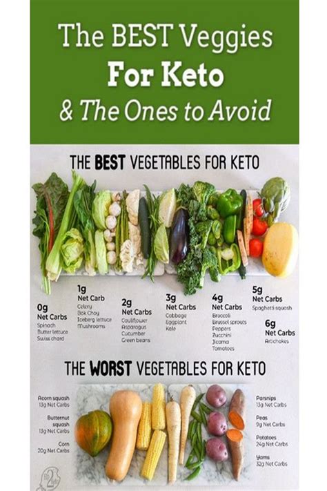 Best Worst Vegetables For The Keto Diet Free Printable Hip2keto Aria Art