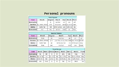 english pronouns prezentatsiya doklad proekt