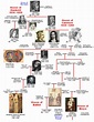 Scottish Royal Family Tree | Family Tree