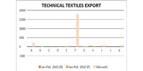Indias Exports Of Technical Textiles Witness A Hike Textile Magazine