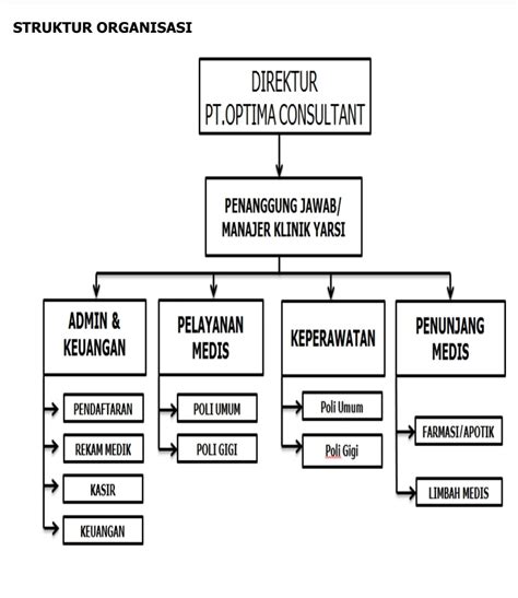 Struktur Organisasi Klinik Yarsi