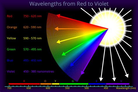 Wavelengths from Red to Violet - Light, Colour, Vision