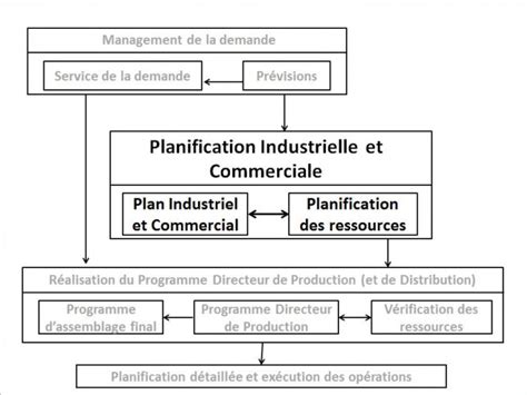 planification industrielle et commerciale  Idelog