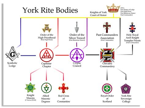 York Rite Bodies Jackson Lodge № 1 F And A M