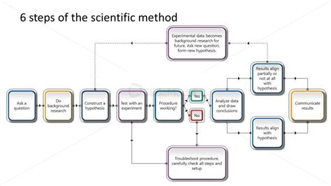 6 Steps Scientific Method Powerpoint Slidemodel