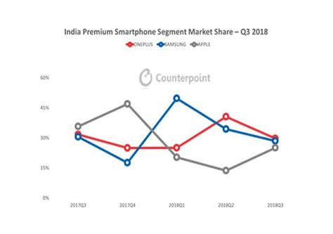 Oneplus Leads The Premium Smartphone Segment In India Report