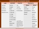 Division of Old Testament Books - Books of the Bible