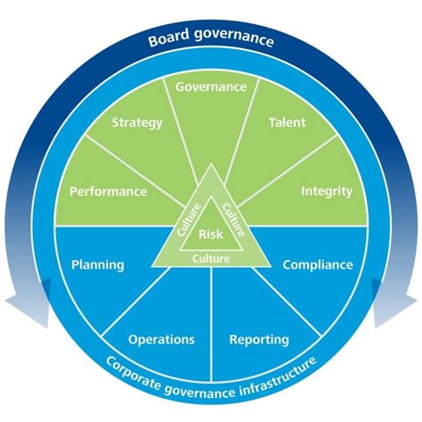 The Deloitte Governance Framework Business Process Management Risk