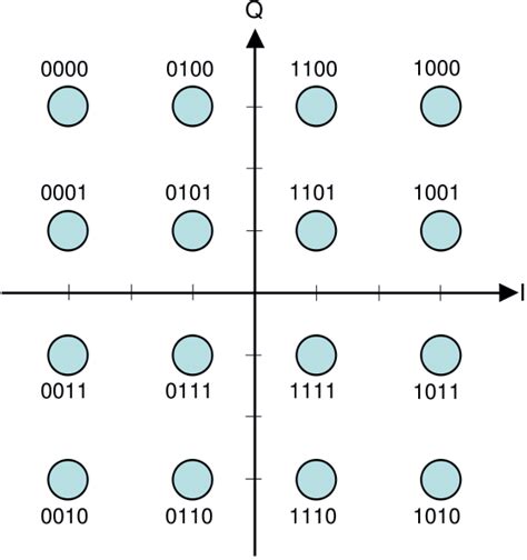 Constellation Diagram For Rectangular 16 Qam Download Scientific Diagram