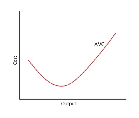 Average Variable Cost Avc Definition Function And Equation Video