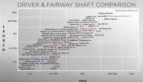 golf shaft torque chart