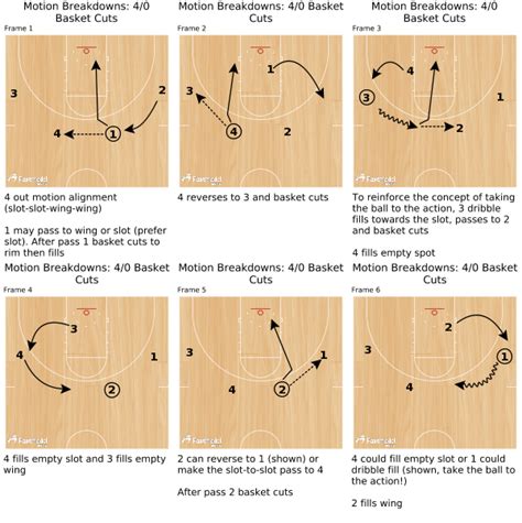 Basketball Basic Offense