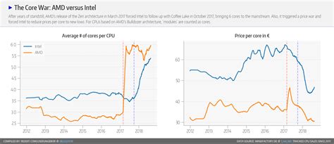 The warrants provided an extra 79% versus the common shares. AMD Gains CPU Market Share Momentum Versus Intel in ...