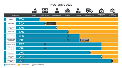 Incoterms Overview