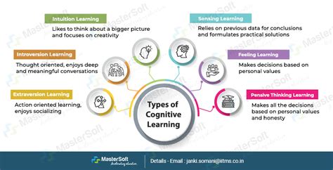 What Is Cognitive Learning Theory Strategies Benefits Of Cognitive