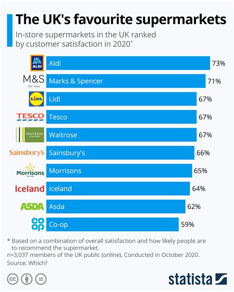 Chart The Uks Favourite Supermarkets Statista