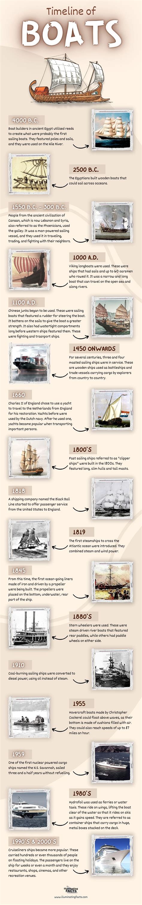 Timeline Of Boats Illuminating Facts