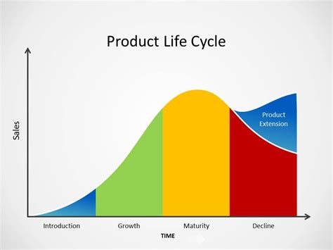 Product Life Cycle Stages Gambaran