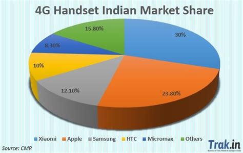 Visa and mastercard may be the top market share holders for credit cards, but there are other players such as diners club international (dci) and rupay. Xiaomi Overtakes Apple & Samsung To Be The Top 4G Handset Vendor in India