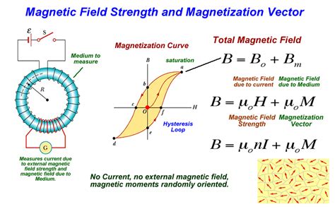 B Physics Magnetic Field