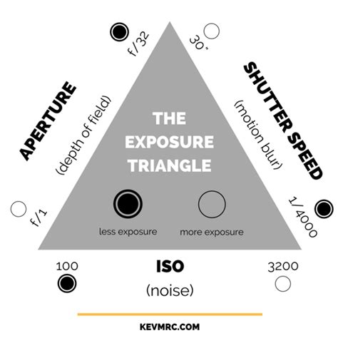 Understand Exposure And Get It Right Every Time