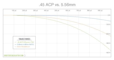 45 Acp Vs 556mm