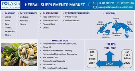 Herbal Supplements Market Facts Figures And Analytical Insights