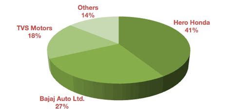 The indian two wheeler segment contributes the largest volumes amongst all the segments in automobile industry. Tejas Article : From Follower to Market Leader: Strategic ...