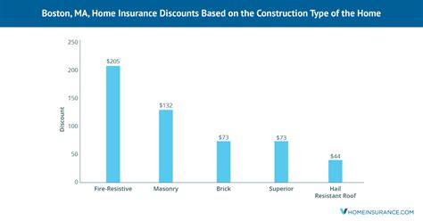 We did not find results for: Boston, MA, Discounts on Homeowners Insurance