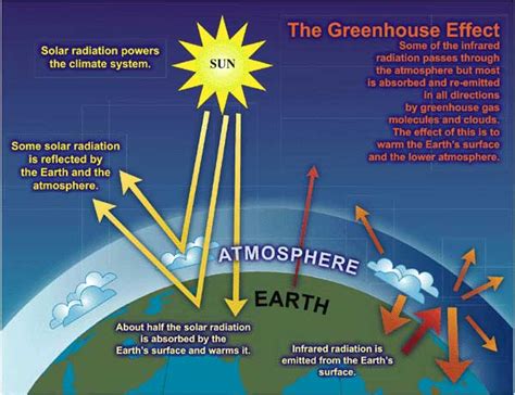 You must have heard of greenhouse effect during any debate on global warming. Climate change, global warming and greenhouse gases | NIWA