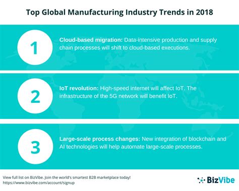 Bizvibe Covers The Top 4 Trends Affecting The Global Manufacturing