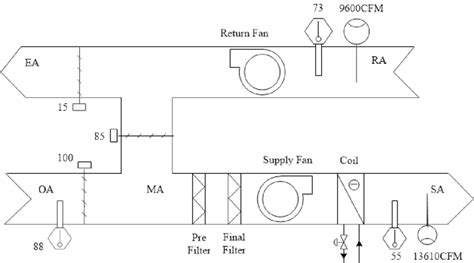 They take fresh ambient air from outside, clean it, heat it or cool it, maybe humidify it lets have a look at a simple, typical designs, and then look at some more advanced ones. Ahu System Air Handling Unit Diagram - Schematic of a ...
