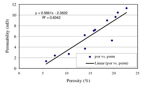 Correlation Between Porosity And Permeability Download Scientific