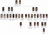 Tudor and Stewart Family Trees | Teaching Resources