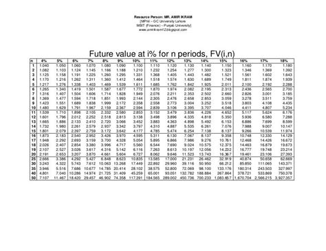 Pv Fv And Annuity Tables