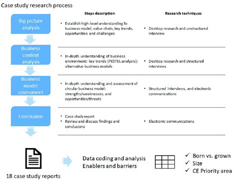 Summary Of The Case Study Research Process Download Scientific Diagram