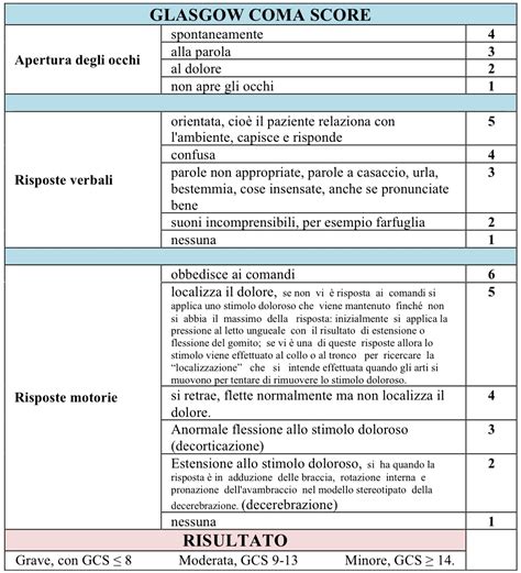 The glasgow coma scale is reported as the combined score (which ranges from 3 to 15) and the score of each test (e for eye, v for verbal, and m for motor). Coma, stato vegetativo e morte cerebrale: differenze ...