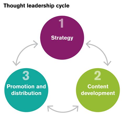 Understanding The Thought Leadership Cycle Leff Communications
