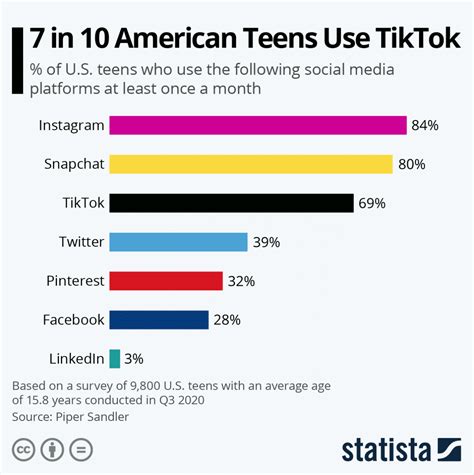 114 Social Media Demographics That Matter To Marketers In 2022 Vii