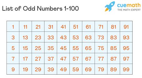 Odd Numbers 1 To 100 Chart List Of Odd Numbers From 1 To 100