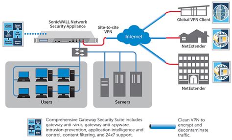 Sonicwall Vpn Clients