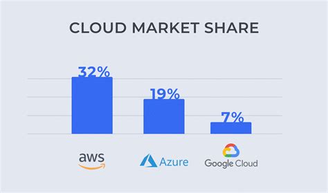 Microsoft Azure Trailing Behind Amazon Aws With 19 Cloud Market Share