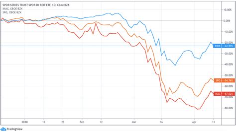 2.11% interest if you bought now. REIT Stock Prices Drop to Financial Crisis Levels as ...