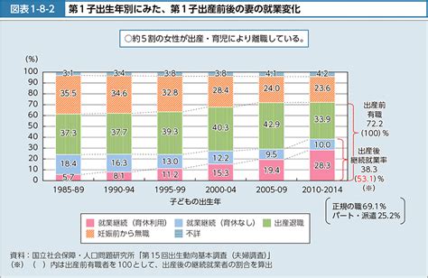 図表1 8 2 第1子出生年別にみた、第1子出産前後の妻の就業変化｜令和4年版厚生労働白書－社会保障を支える人材の確保－｜厚生労働省