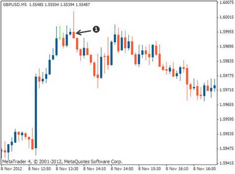 Single Candlestick Patterns In Forex Explained