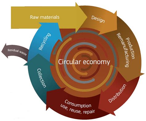 Closing The Loop How The Circular Economy Improves Fo