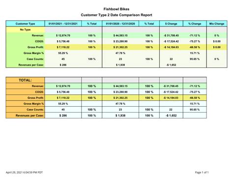 Fishbowl Sales And Performance Reports Va Partners