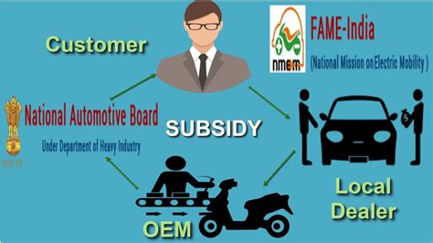 Fame Ii Subsidy Scheme Explained Fame Ii Scheme Incentives Youtube